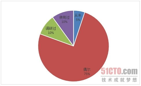 數(shù)據(jù)庫(kù)防火墻技術(shù)市場(chǎng)調(diào)研報(bào)告分析