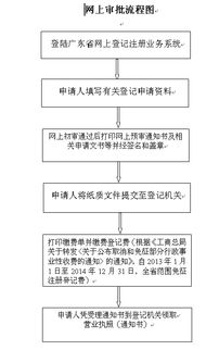 內資非公司企業(yè)法人登記